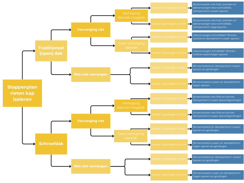 schema rieten dak isoleren